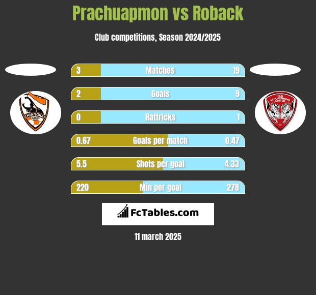 Prachuapmon vs Roback h2h player stats