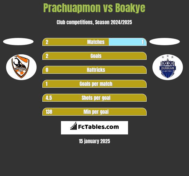 Prachuapmon vs Boakye h2h player stats