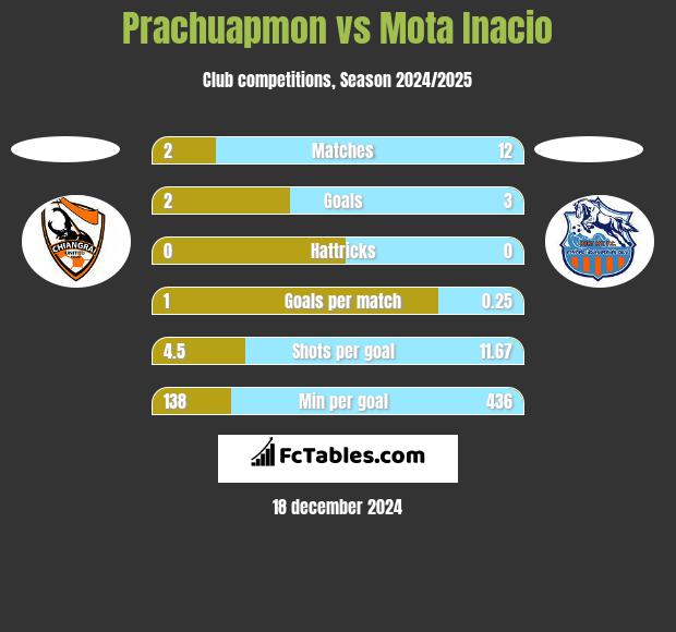 Prachuapmon vs Mota Inacio h2h player stats