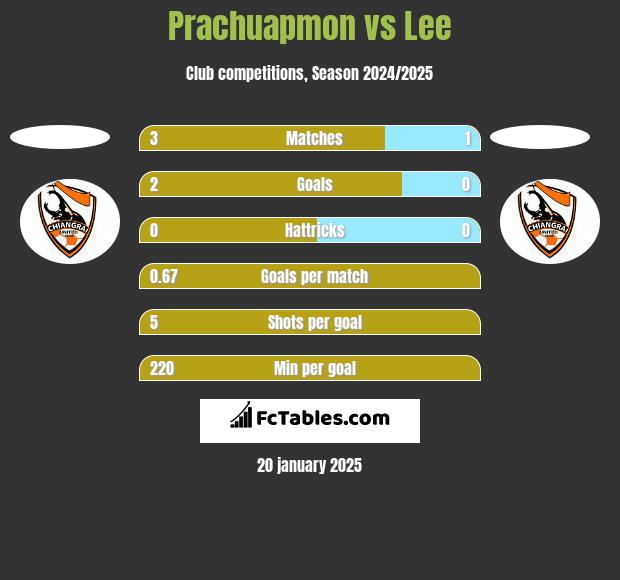 Prachuapmon vs Lee h2h player stats