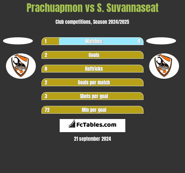 Prachuapmon vs S. Suvannaseat h2h player stats