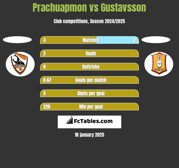 Prachuapmon vs Gustavsson h2h player stats