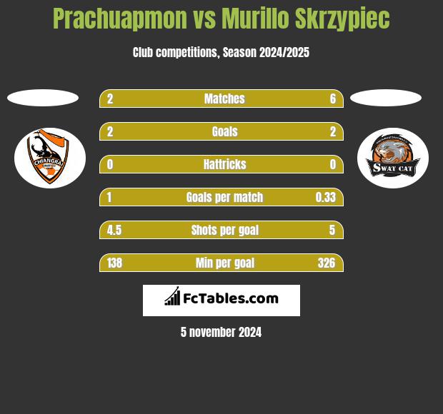 Prachuapmon vs Murillo Skrzypiec h2h player stats