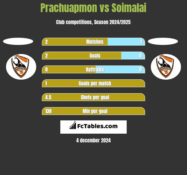 Prachuapmon vs Soimalai h2h player stats