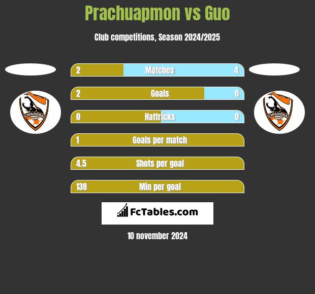 Prachuapmon vs Guo h2h player stats