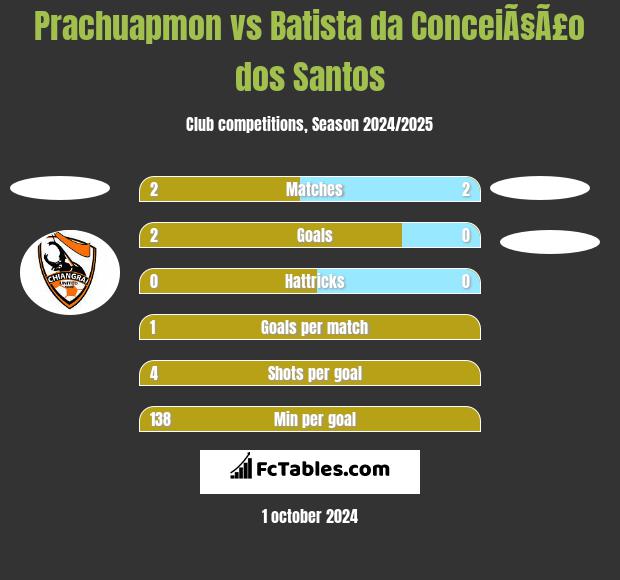 Prachuapmon vs Batista da ConceiÃ§Ã£o dos Santos h2h player stats