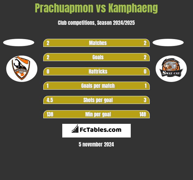 Prachuapmon vs Kamphaeng h2h player stats