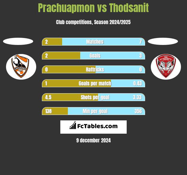 Prachuapmon vs Thodsanit h2h player stats