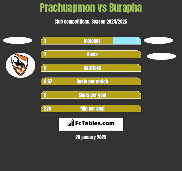 Prachuapmon vs Burapha h2h player stats