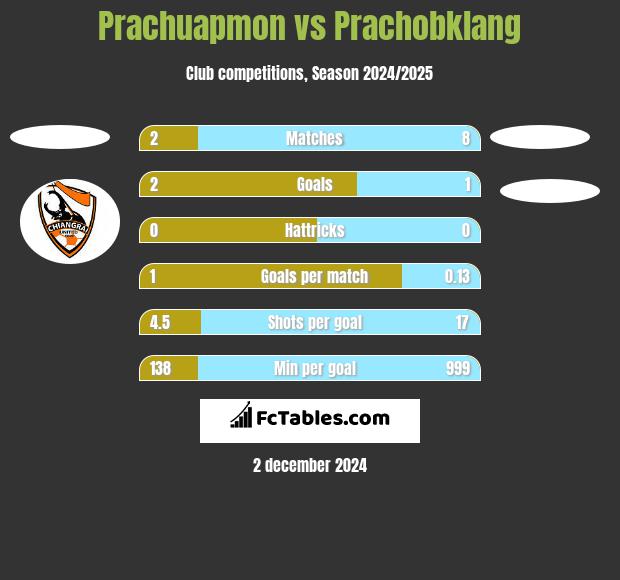 Prachuapmon vs Prachobklang h2h player stats