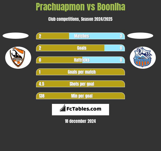 Prachuapmon vs Boonlha h2h player stats