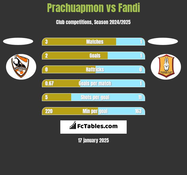 Prachuapmon vs Fandi h2h player stats