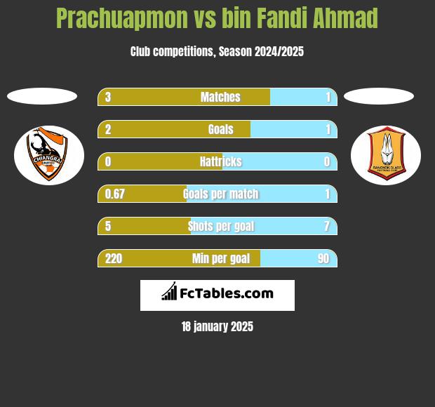 Prachuapmon vs bin Fandi Ahmad h2h player stats