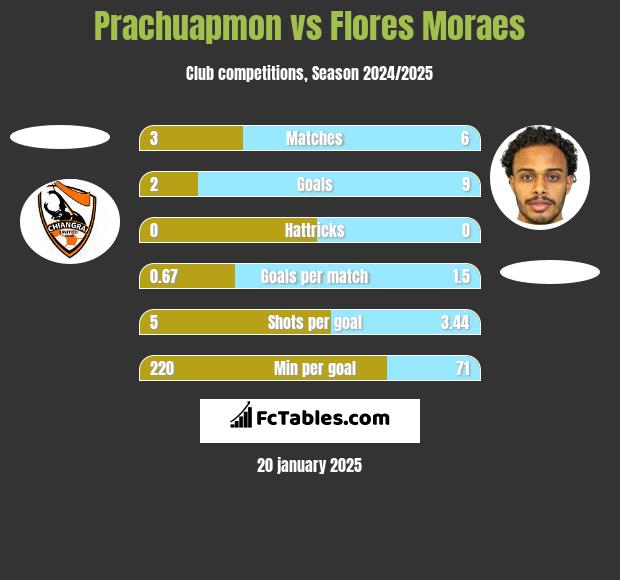 Prachuapmon vs Flores Moraes h2h player stats