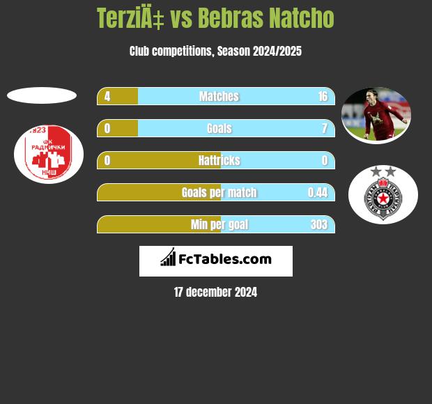 TerziÄ‡ vs Bebras Natcho h2h player stats