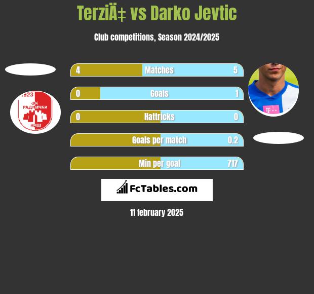 TerziÄ‡ vs Darko Jevtić h2h player stats