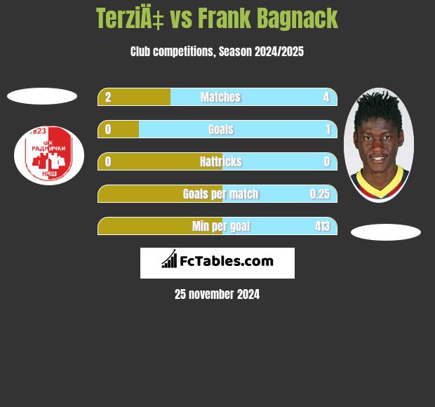 TerziÄ‡ vs Frank Bagnack h2h player stats