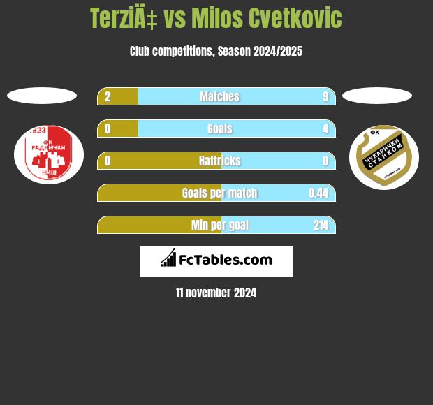 TerziÄ‡ vs Milos Cvetkovic h2h player stats