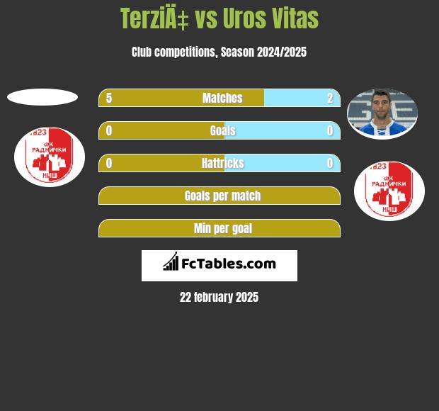 TerziÄ‡ vs Uros Vitas h2h player stats