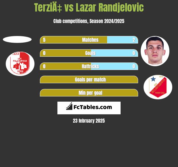 TerziÄ‡ vs Lazar Randjelovic h2h player stats