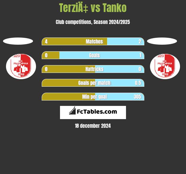 TerziÄ‡ vs Tanko h2h player stats