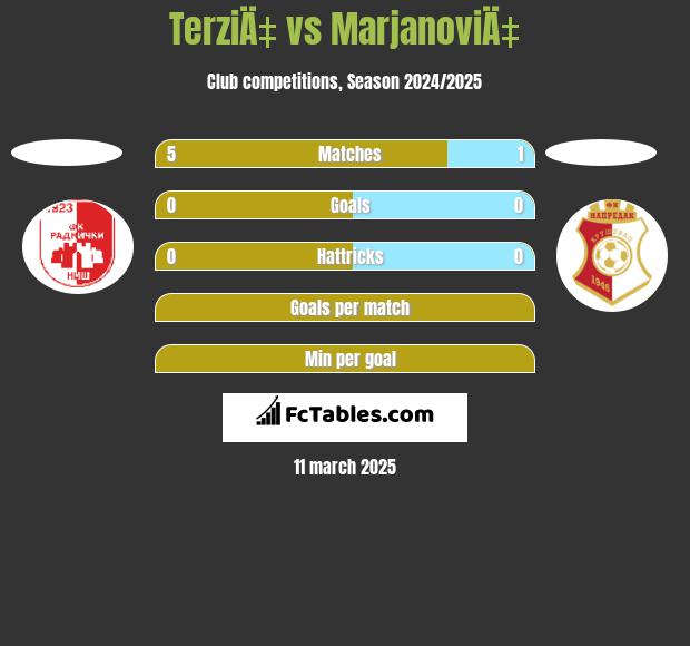 TerziÄ‡ vs MarjanoviÄ‡ h2h player stats