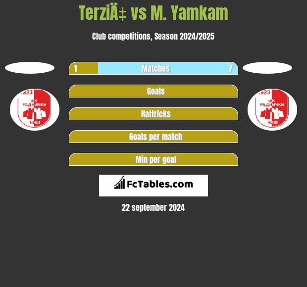 TerziÄ‡ vs M. Yamkam h2h player stats