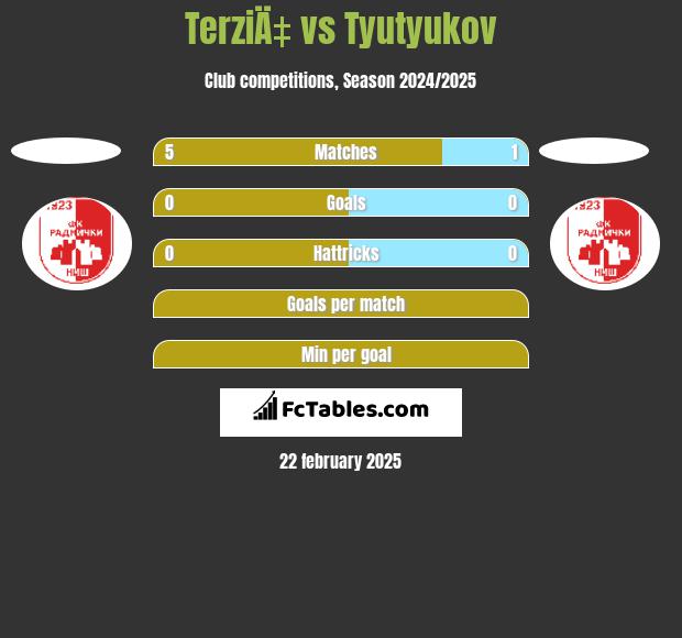 TerziÄ‡ vs Tyutyukov h2h player stats