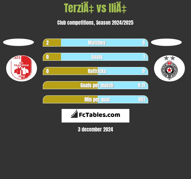 TerziÄ‡ vs IliÄ‡ h2h player stats