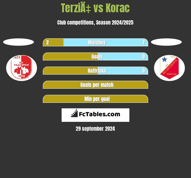 TerziÄ‡ vs Korac h2h player stats