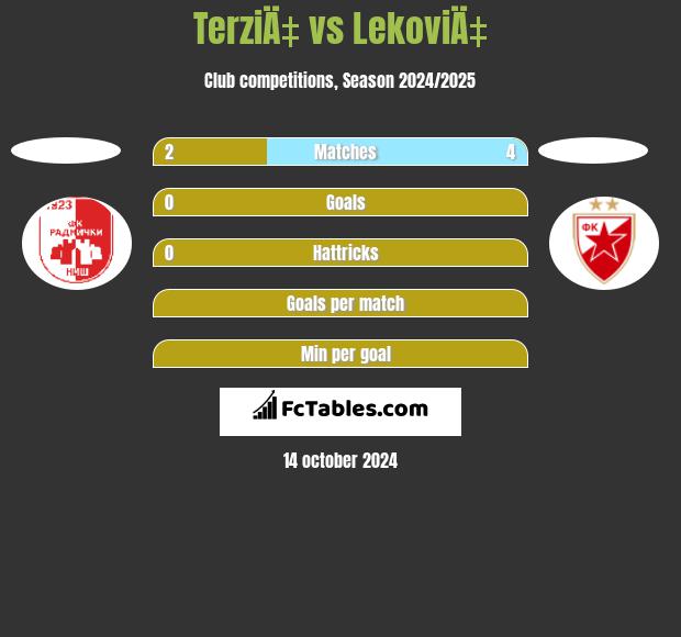 TerziÄ‡ vs LekoviÄ‡ h2h player stats