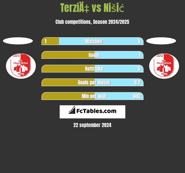 TerziÄ‡ vs Nišić h2h player stats