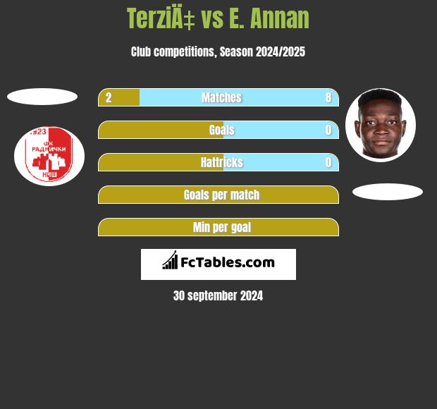 TerziÄ‡ vs E. Annan h2h player stats