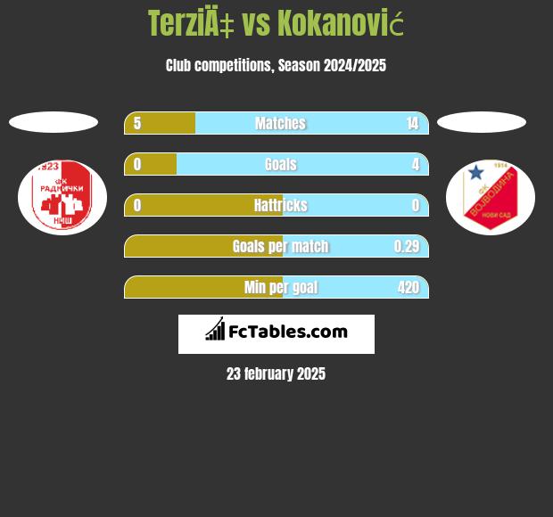 TerziÄ‡ vs Kokanović h2h player stats