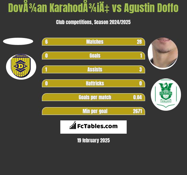 DovÅ¾an KarahodÅ¾iÄ‡ vs Agustin Doffo h2h player stats