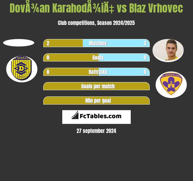 DovÅ¾an KarahodÅ¾iÄ‡ vs Blaz Vrhovec h2h player stats