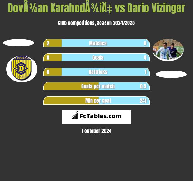 DovÅ¾an KarahodÅ¾iÄ‡ vs Dario Vizinger h2h player stats