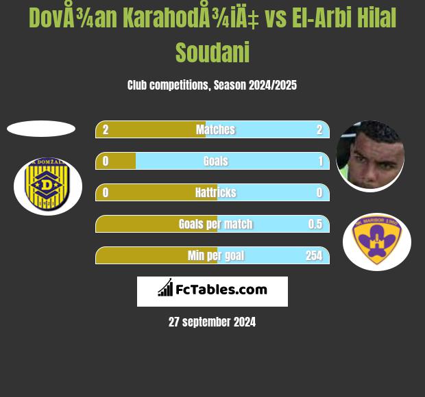 DovÅ¾an KarahodÅ¾iÄ‡ vs El-Arabi Soudani h2h player stats