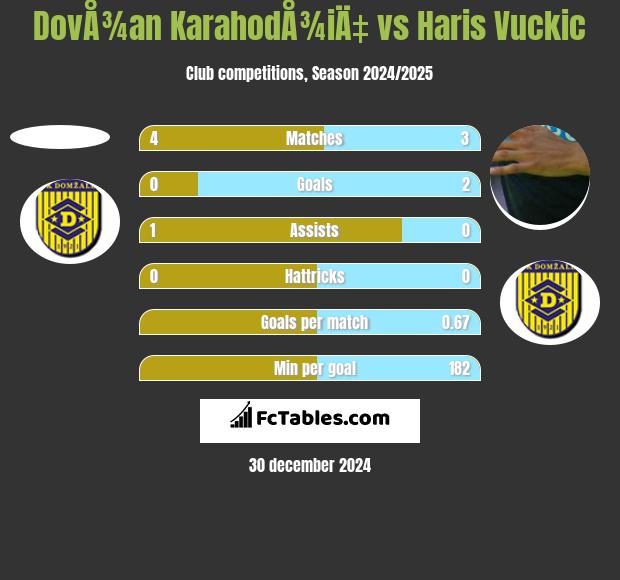 DovÅ¾an KarahodÅ¾iÄ‡ vs Haris Vuckic h2h player stats