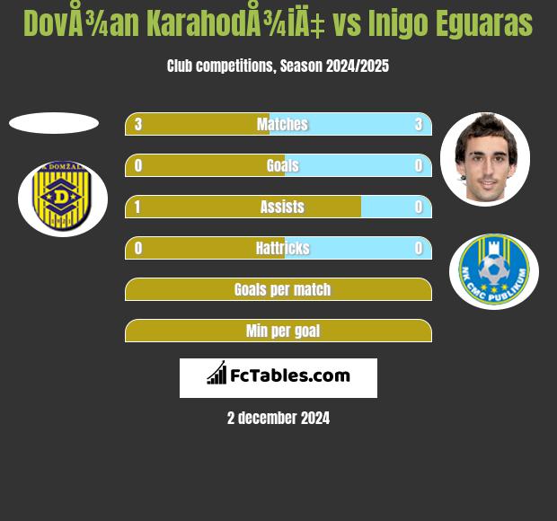 DovÅ¾an KarahodÅ¾iÄ‡ vs Inigo Eguaras h2h player stats