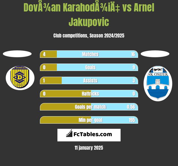 DovÅ¾an KarahodÅ¾iÄ‡ vs Arnel Jakupovic h2h player stats