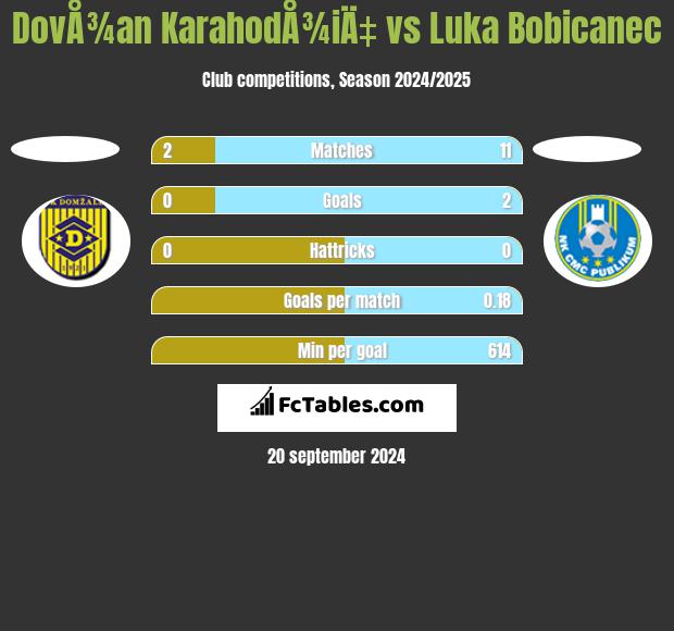 DovÅ¾an KarahodÅ¾iÄ‡ vs Luka Bobicanec h2h player stats