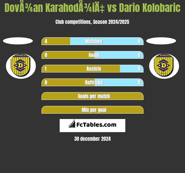 DovÅ¾an KarahodÅ¾iÄ‡ vs Dario Kolobaric h2h player stats