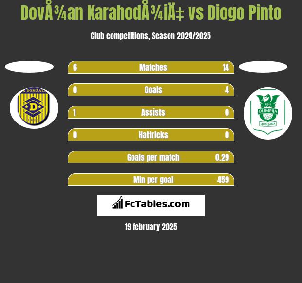 DovÅ¾an KarahodÅ¾iÄ‡ vs Diogo Pinto h2h player stats