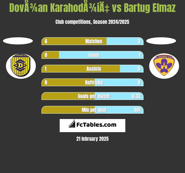 DovÅ¾an KarahodÅ¾iÄ‡ vs Bartug Elmaz h2h player stats