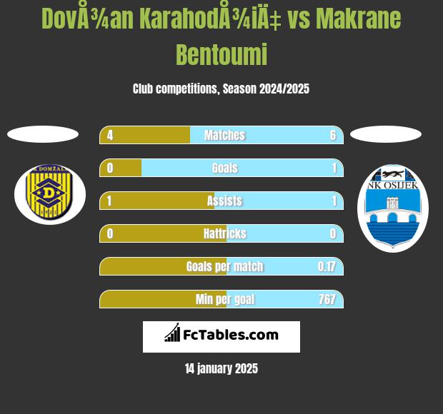 DovÅ¾an KarahodÅ¾iÄ‡ vs Makrane Bentoumi h2h player stats