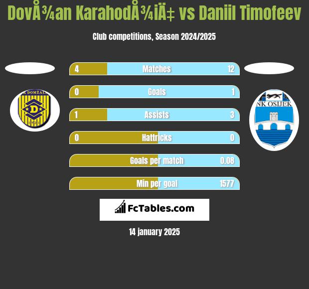 DovÅ¾an KarahodÅ¾iÄ‡ vs Daniil Timofeev h2h player stats