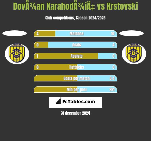 DovÅ¾an KarahodÅ¾iÄ‡ vs Krstovski h2h player stats