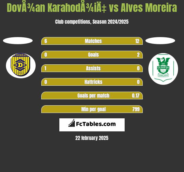 DovÅ¾an KarahodÅ¾iÄ‡ vs Alves Moreira h2h player stats