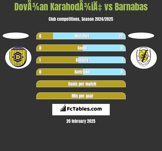 DovÅ¾an KarahodÅ¾iÄ‡ vs Barnabas h2h player stats